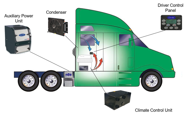 The Components of a Carrier ComfortPro APU including the Condenser, Climate Control Units, Auxiliary Power Unit and the Driver Control Panel