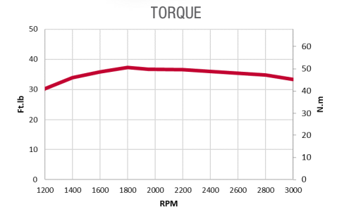 SDSA TORQUE IMAGE